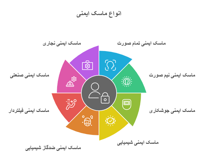  انواع ماسک ایمنی