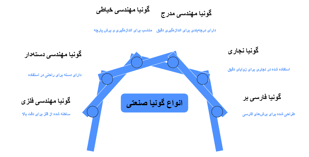 انواع گونیا صنعتی 