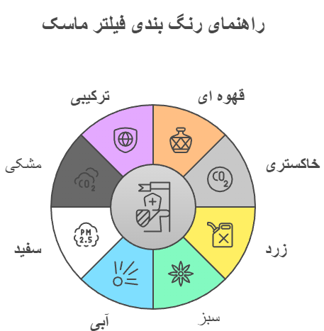 رنگ بندی فیلتر ماسک